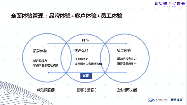 全面體驗管理包含品牌體驗、客戶體驗、員工體驗管理