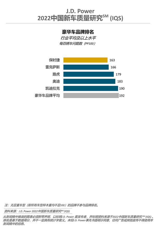 2022中國(guó)新車(chē)質(zhì)量研究-豪華車(chē)品牌排名