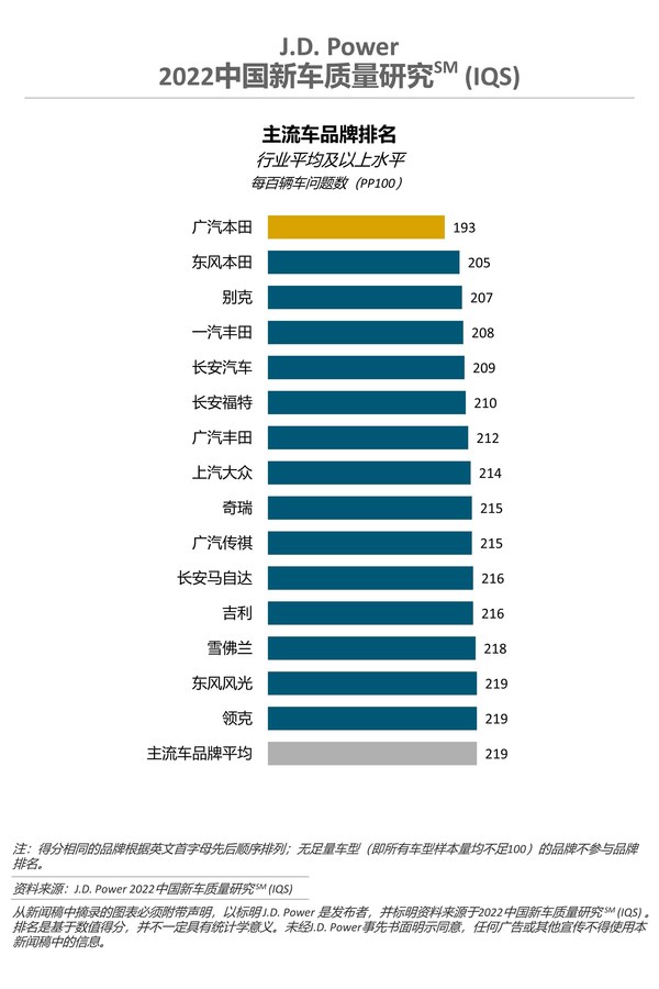 2022中國(guó)新車(chē)質(zhì)量研究-主流車(chē)品牌排名