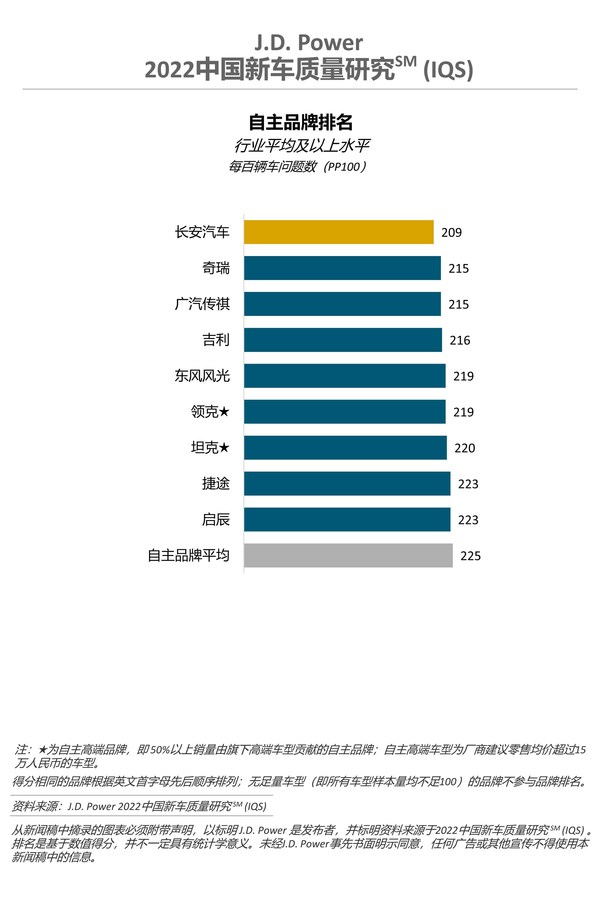 2022中國(guó)新車(chē)質(zhì)量研究-自主品牌排名