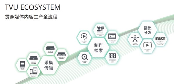 TVU ECOSYSTEM貫穿媒體內(nèi)容生產(chǎn)全流程