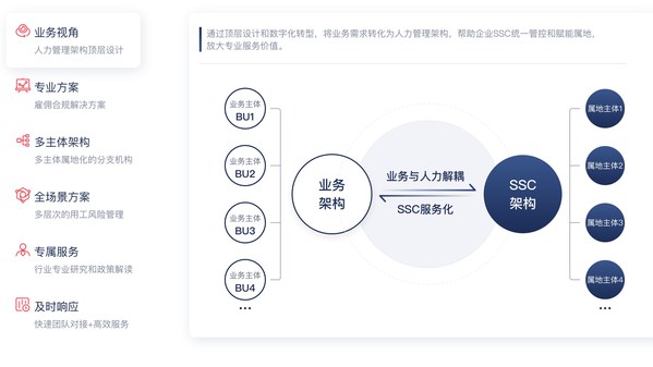 51社保PEO專業(yè)雇主服務(wù)方案一覽