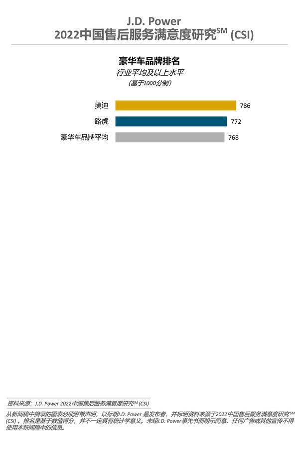 J.D. Power 2022中國售后服務滿意度研究-豪華車品牌排名