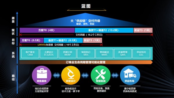 數(shù)智賦能電梯全生命周期，美的LINVOL跑出行業(yè)加