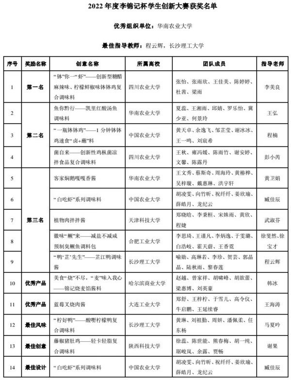 2022年度李錦記杯學(xué)生創(chuàng)新大賽獲獎(jiǎng)名單