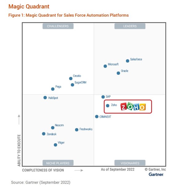 創(chuàng)新引領(lǐng)市場，Zoho CRM位列Gartner銷售自動化遠見者象限