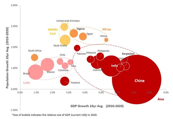 新興市場(chǎng)國(guó)家人口增長(zhǎng)率（縱軸）和10年平均經(jīng)濟(jì)增長(zhǎng)率 來(lái)源：海投全球