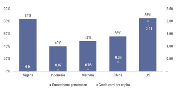 各國(guó)智能手機(jī)普及度和人均信用卡持有數(shù)量 來(lái)源：海投全球