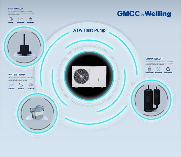 GMCC美芝、Welling威靈熱泵整體解決方案包括壓縮機(jī)、電機(jī)、循環(huán)泵等核心部件