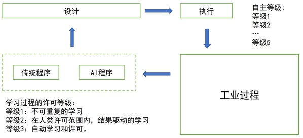 圖示：學(xué)習(xí)能力等級(jí)與自主等級(jí)