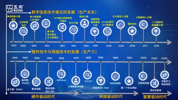 廣電五舟王鵬：沒(méi)有算力的保障，數(shù)字未來(lái)將是海市蜃樓