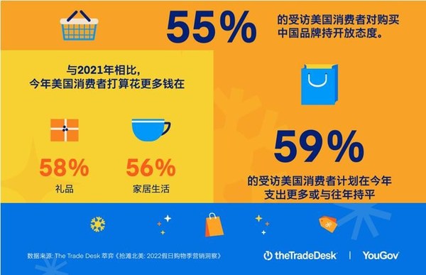 The Trade Desk：近六成美國消費(fèi)者今年假日季對購買中國品牌產(chǎn)品持開放態(tài)度