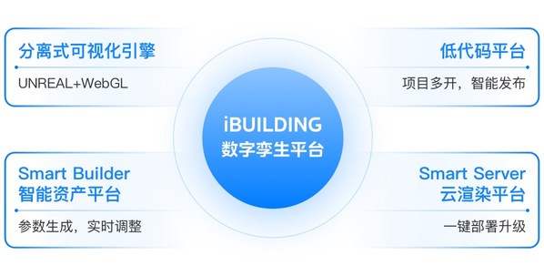 iBUILDING數(shù)字孿生 -- 延伸世間的美好