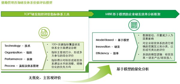 圖1. 德勤管理咨詢研發(fā)體系價值評估模型   來源：德勤管理咨詢