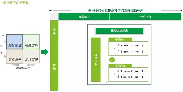 圖3. MBIE模型的計(jì)算邏輯   來源：德勤管理咨詢