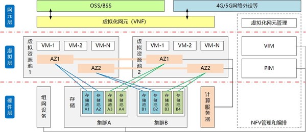 資源池部署方案