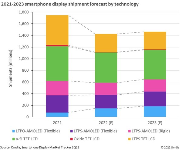 2021-2023年按技術(shù)分類的智能手機(jī)顯示面板出貨量預(yù)測