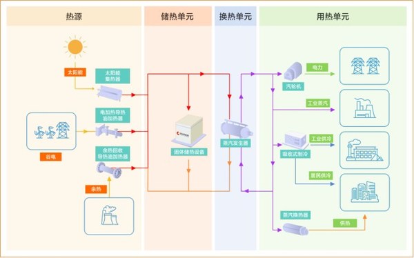 思安新能源固體儲熱系統(tǒng)解決方案