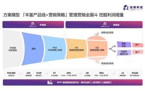 打通企業(yè)從“營(yíng)”到“銷”的全渠道數(shù)據(jù)，高效管理數(shù)據(jù)資產(chǎn)