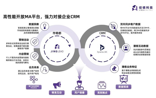 MA平臺(tái)對(duì)接企業(yè)CRM