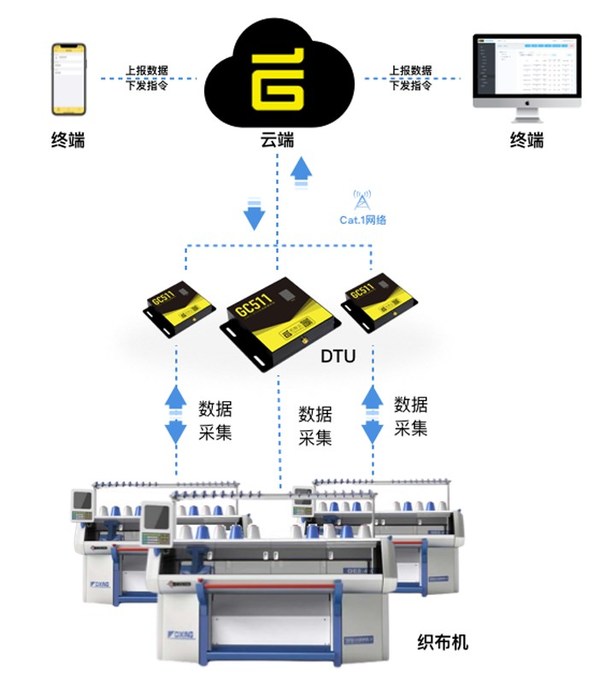 智慧紡織應(yīng)用圖