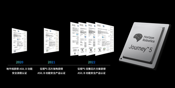 SGS為地平線征程5 Safety BSP頒發(fā)ISO 26262 ASIL B功能安全產(chǎn)品認證證書