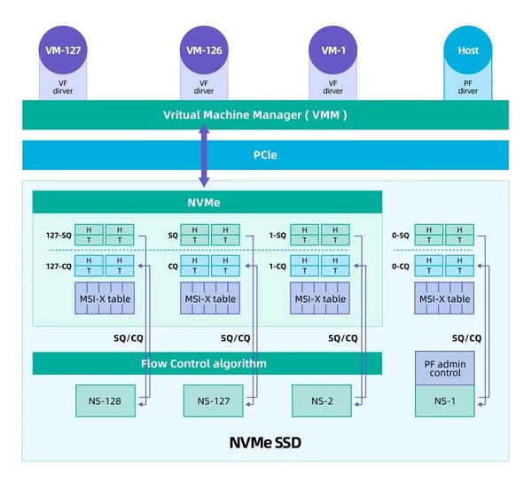 SR-IOV SSD架構(gòu)圖