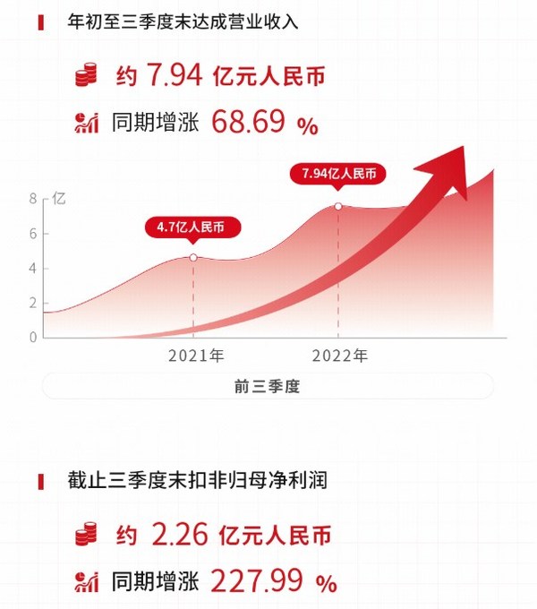 安集科技新增訂單持續(xù)突破：國產(chǎn)替代&海外市場兩手抓