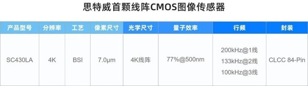 思特威推出首顆線陣CMOS圖像傳感器，賦能工業(yè)線陣相機應用