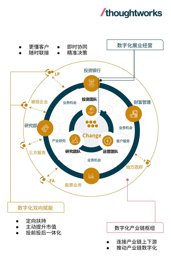 圖：中金資本數(shù)字化藍(lán)圖