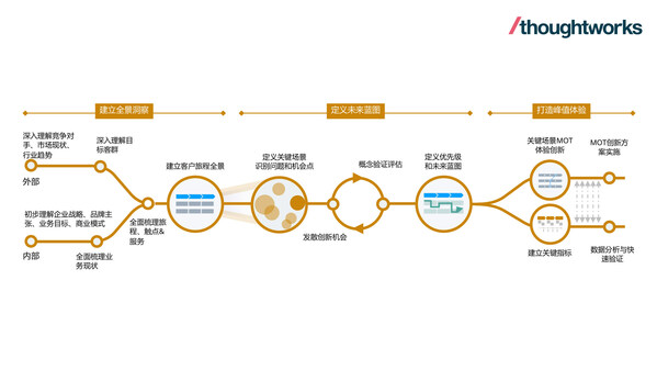 圖：思特沃克（Thoughtworks）客戶旅程管理與服務(wù)體系創(chuàng)新方法