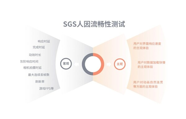 SGS攜手中國標準化研究院研發(fā)流暢性評估方案