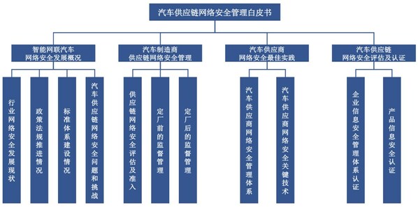 《汽車供應(yīng)鏈網(wǎng)絡(luò)安全管理白皮書(shū)》內(nèi)容框架