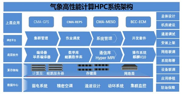 中標(biāo)國(guó)家氣象局超億元項(xiàng)目 廣電五舟助力氣象現(xiàn)代化建設(shè)