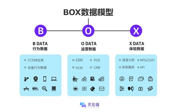 靈驗喵獨創(chuàng)的BOX數據模型