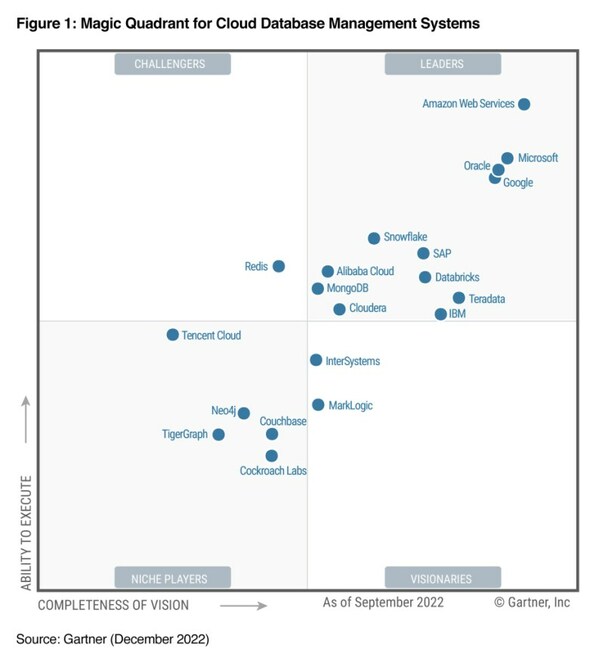 亞馬遜云科技連續(xù)八年被Gartner評(píng)為云數(shù)據(jù)庫(kù)管理系統(tǒng)領(lǐng)導(dǎo)者