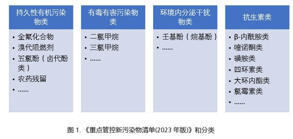 SCIEX發(fā)布對新版《重點管控新污染物清單》解讀與應(yīng)對方案