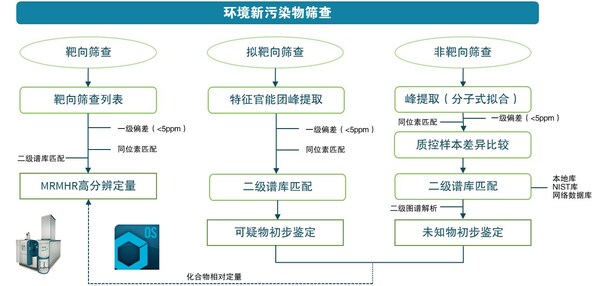 圖2. SCIEX 環(huán)境新污染物篩查流程