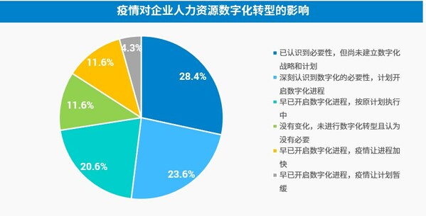 上海外服發(fā)布《后疫情時代薪酬管理和數(shù)字化趨勢報告》