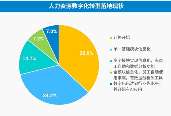 上海外服發(fā)布《后疫情時代薪酬管理和數(shù)字化趨勢報告》