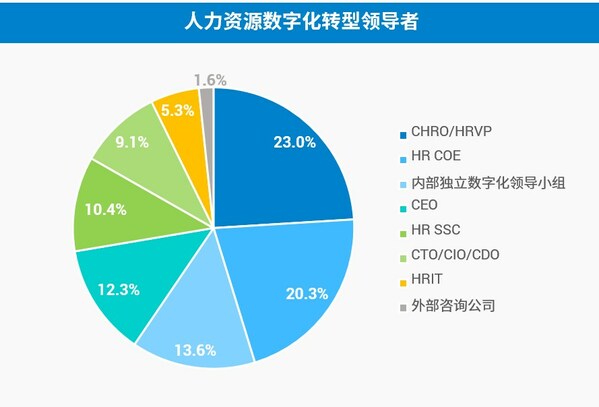 上海外服發(fā)布《后疫情時代薪酬管理和數(shù)字化趨勢報告》