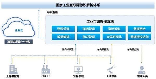 工業(yè)互聯(lián)操作系統(tǒng)架構(gòu)圖