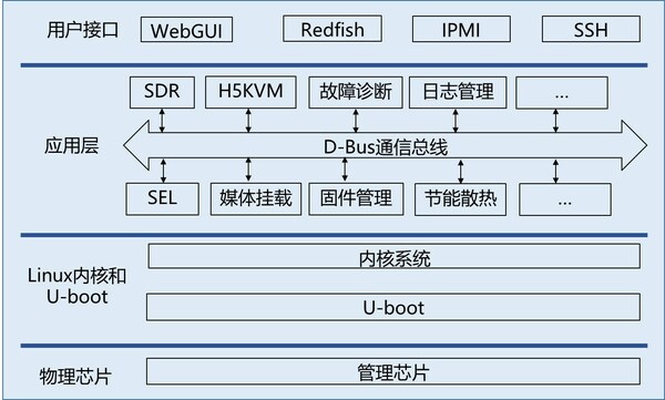 OpenBMC軟件架構(gòu)