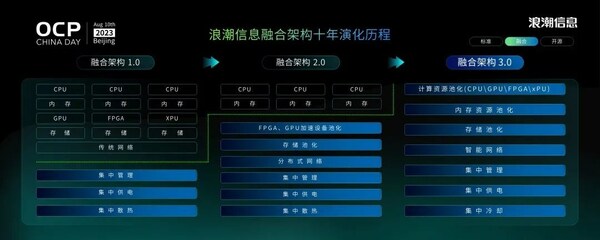 創(chuàng)新服務器系統(tǒng)設計 浪潮信息發(fā)布融合架構3.0