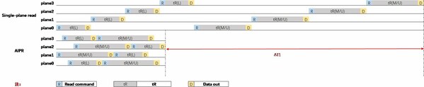 浪潮信息企業(yè)級SSD：降本又增效？AIPR技術(shù)解決高并發(fā)讀取性能大問題