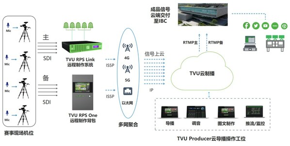 大運(yùn)會(huì)排球賽事直播中的TVU云制播綜合方案應(yīng)用示意圖