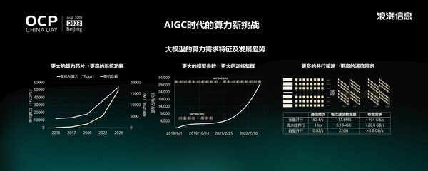 浪潮信息Stephen Zhang：大模型時(shí)代，我們需要什么樣的AI算力系統(tǒng)？