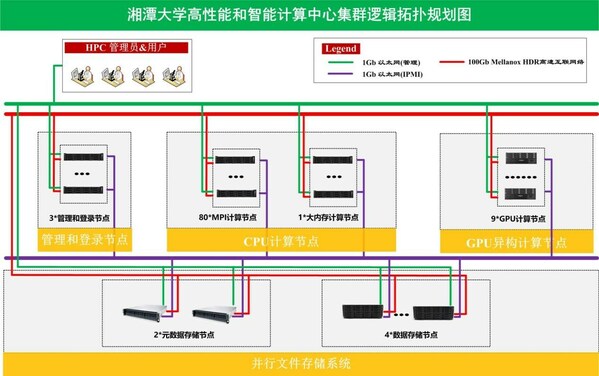 湘潭大學(xué)智算平臺邏輯拓撲圖