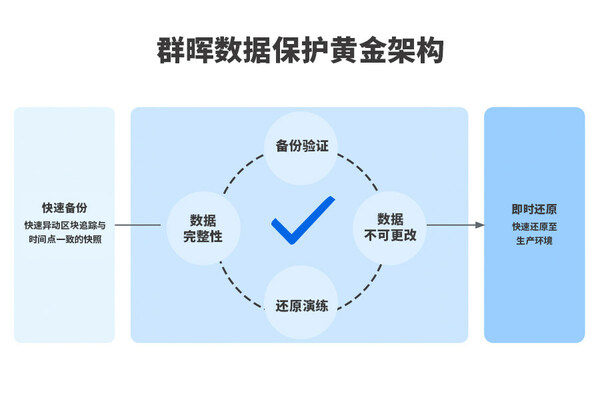 應(yīng)對(duì)勒索病毒，群暉數(shù)據(jù)保護(hù)黃金架構(gòu)，多維度保護(hù)企業(yè)安全