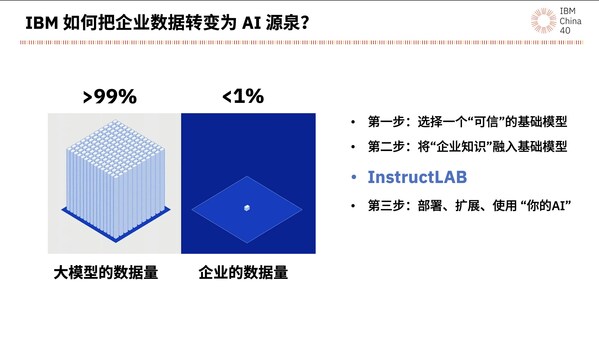 企業(yè)需要“三步走”將數(shù)據(jù)轉(zhuǎn)化為AI源泉